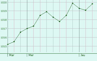 Graphe de la pression atmosphrique prvue pour Caissargues