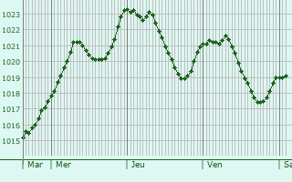 Graphe de la pression atmosphrique prvue pour Prmanon