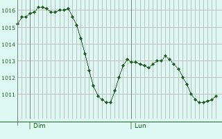 Graphe de la pression atmosphrique prvue pour Bolzano