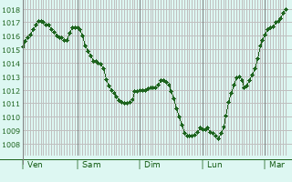Graphe de la pression atmosphrique prvue pour Crzanay-sur-Cher