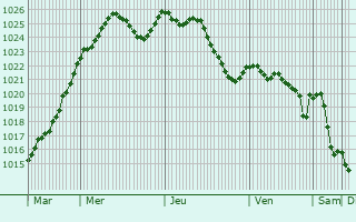 Graphe de la pression atmosphrique prvue pour Lignerolles