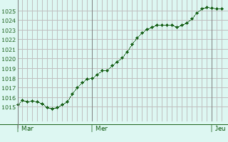 Graphe de la pression atmosphrique prvue pour Bregenz