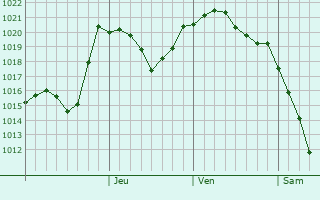 Graphe de la pression atmosphrique prvue pour Udobnaya