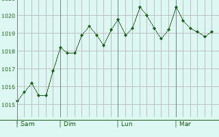 Graphe de la pression atmosphrique prvue pour Krinthos