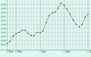 Graphe de la pression atmosphrique prvue pour Saint-Cneri-le-Grei