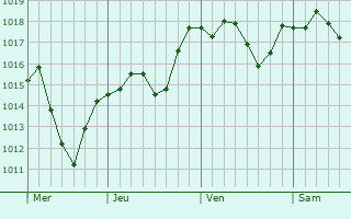 Graphe de la pression atmosphrique prvue pour Zhelino