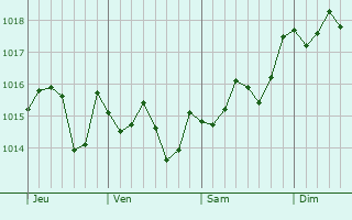 Graphe de la pression atmosphrique prvue pour Vialonga