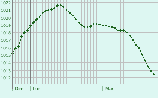 Graphe de la pression atmosphrique prvue pour Obertshausen