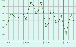 Graphe de la pression atmosphrique prvue pour Woodmere