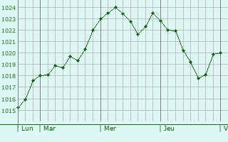 Graphe de la pression atmosphrique prvue pour Coustaussa