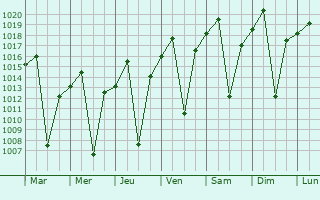 Graphe de la pression atmosphrique prvue pour Mpongwe