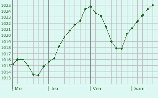 Graphe de la pression atmosphrique prvue pour Les Croutes