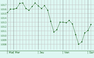 Graphe de la pression atmosphrique prvue pour Varamin