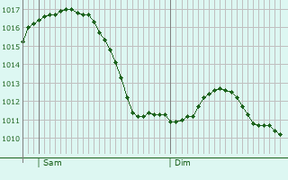 Graphe de la pression atmosphrique prvue pour Weinheim