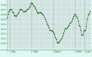 Graphe de la pression atmosphrique prvue pour Padrn