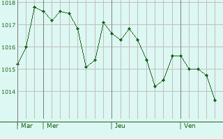 Graphe de la pression atmosphrique prvue pour Sanlcar de Barrameda