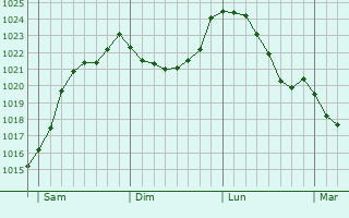 Graphe de la pression atmosphrique prvue pour Ham-sous-Varsberg