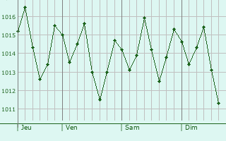 Graphe de la pression atmosphrique prvue pour Santo Antnio de Jesus