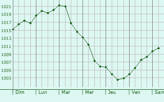 Graphe de la pression atmosphrique prvue pour Lomnice nad Popelkou