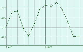 Graphe de la pression atmosphrique prvue pour Payerne