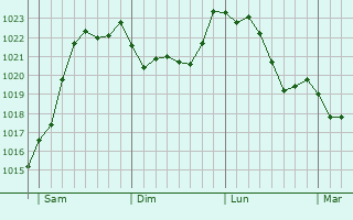 Graphe de la pression atmosphrique prvue pour Fessenheim-le-Bas