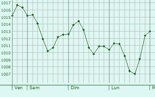 Graphe de la pression atmosphrique prvue pour Shanhetun