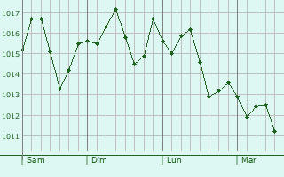 Graphe de la pression atmosphrique prvue pour Brewton