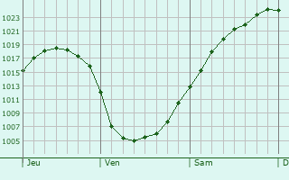 Graphe de la pression atmosphrique prvue pour Papenburg