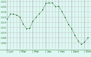 Graphe de la pression atmosphrique prvue pour Marlow