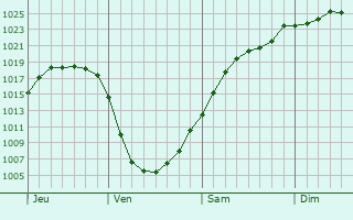 Graphe de la pression atmosphrique prvue pour Saerbeck