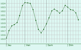 Graphe de la pression atmosphrique prvue pour Saint-tienne-sur-Reyssouze