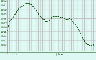 Graphe de la pression atmosphrique prvue pour Aschau im Chiemgau