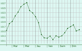Graphe de la pression atmosphrique prvue pour Donetsk