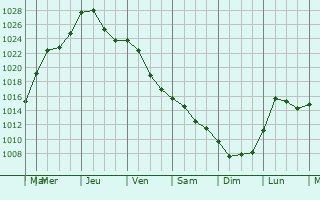 Graphe de la pression atmosphrique prvue pour Sedziszow