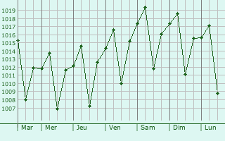 Graphe de la pression atmosphrique prvue pour Kambove