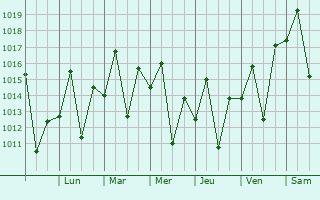 Graphe de la pression atmosphrique prvue pour Recreio