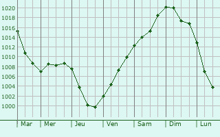 Graphe de la pression atmosphrique prvue pour Bogdanovich
