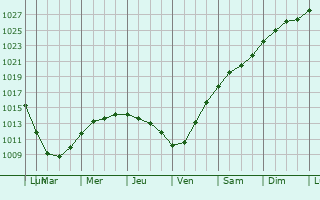 Graphe de la pression atmosphrique prvue pour Salo