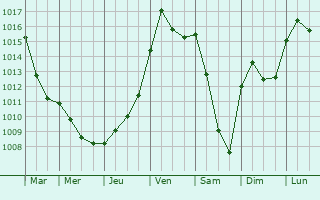 Graphe de la pression atmosphrique prvue pour Ecot-la-Combe