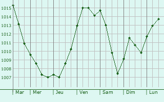 Graphe de la pression atmosphrique prvue pour Fontaine-ls-Clercs
