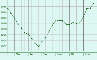 Graphe de la pression atmosphrique prvue pour Dresden