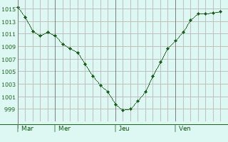 Graphe de la pression atmosphrique prvue pour Antoing