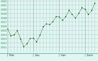 Graphe de la pression atmosphrique prvue pour Saquarema