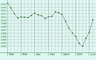 Graphe de la pression atmosphrique prvue pour Annouville-Vilmesnil