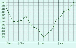 Graphe de la pression atmosphrique prvue pour Dieffenthal