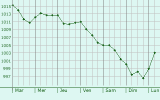 Graphe de la pression atmosphrique prvue pour Scunthorpe