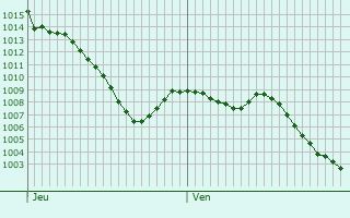 Graphe de la pression atmosphrique prvue pour Montberaud