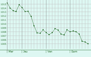 Graphe de la pression atmosphrique prvue pour Savigny-en-Revermont