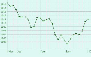 Graphe de la pression atmosphrique prvue pour Trigueros