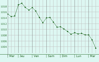 Graphe de la pression atmosphrique prvue pour Bolgare